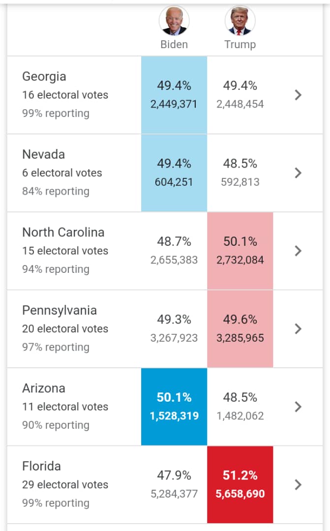 Just In: Georgia turns Blue as Joe Biden overtakes Donald Trump ...